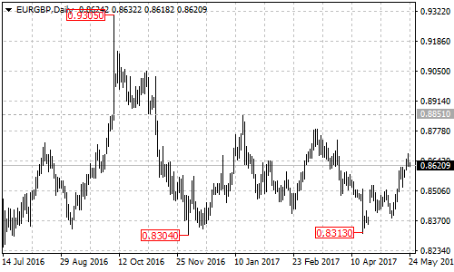 EURGBP daily chart