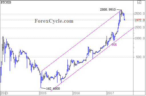 BTCUSD Logarithmic Scale Weekly Chart