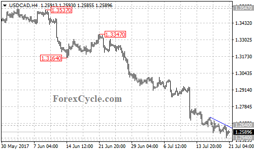 USDCAD 4-hour chart