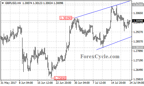 GBPUSD 4-hour chart