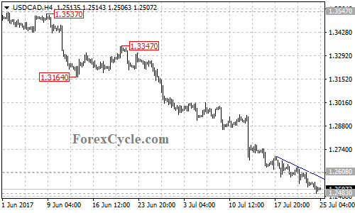 USDCAD 4-hour chart