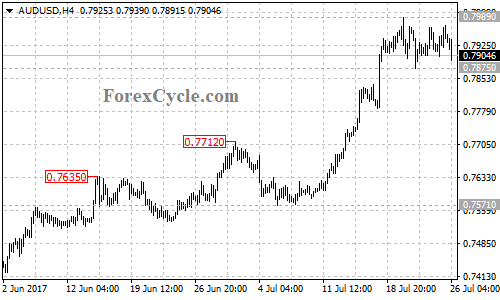 AUDUSD 4-hour chart