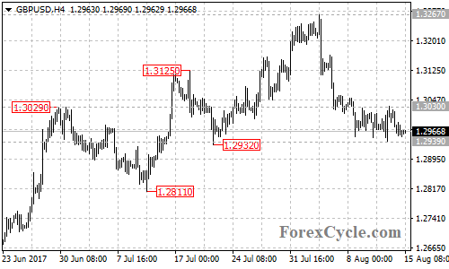 GBPUSD 4-hour chart