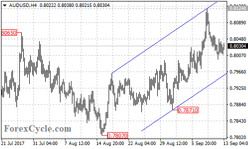 AUDUSD 4-hour chart