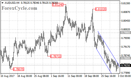 AUDUSD 4-hour chart