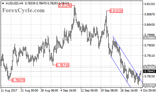 AUDUSD 4-hour chart