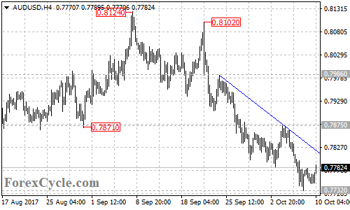 AUDUSD 4-hour chart