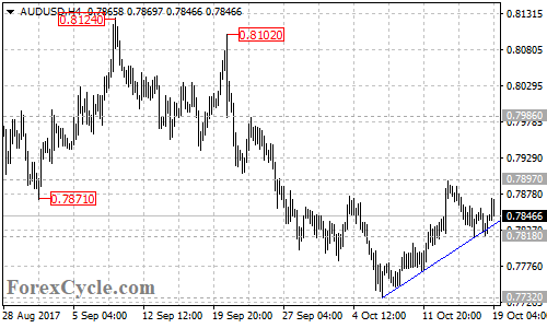 AUDUSD 4-hour chart