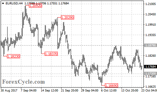 EURUSD 4-hour chart