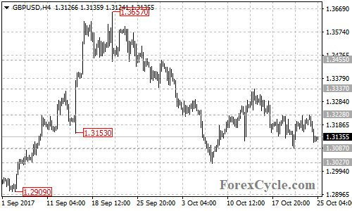 GBPUSD 4-hour chart