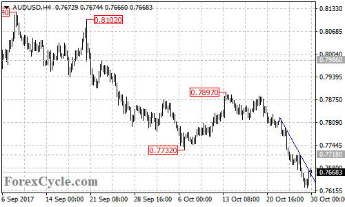 AUDUSD 4-hour chart