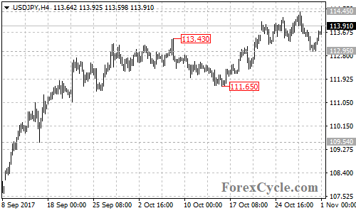 USDJPY 4-hour chart