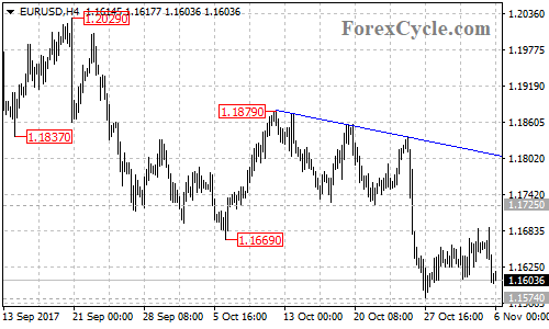 EURUSD 4-hour chart