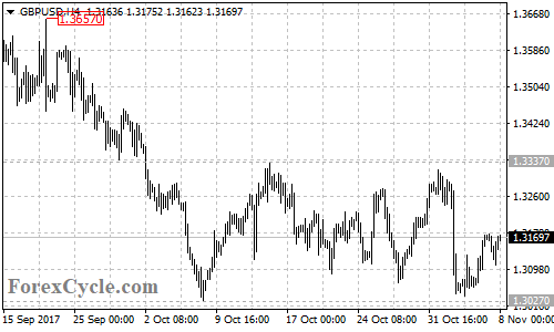 GBPUSD 4-hour chart