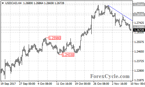 USDCAD 4-hour chart