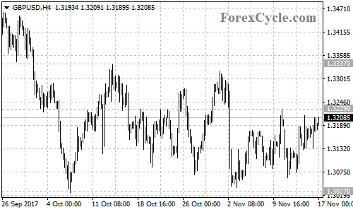 GBPUSD 4-hour chart