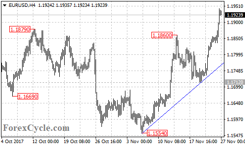 EURUSD 4-hour chart