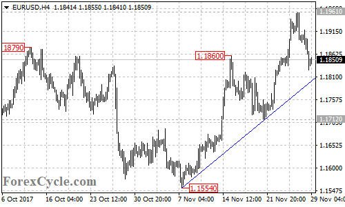 EURUSD 4-hour chart