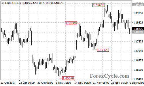 EURUSD 4-hour chart