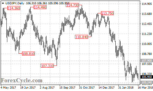 USDJPY daily chart