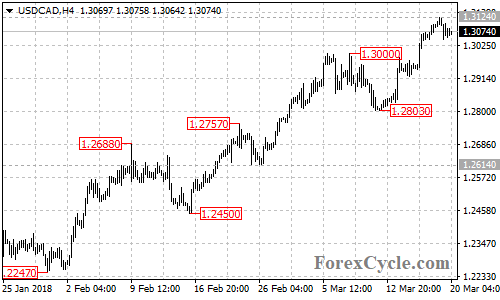 USDCAD 4-hour chart