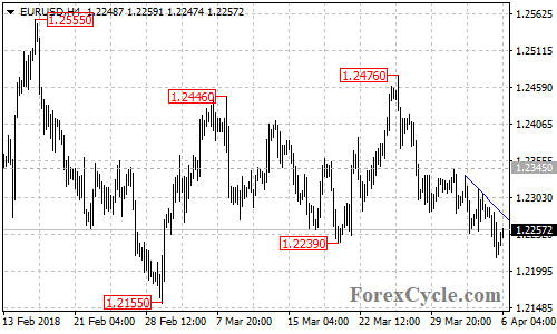 EURUSD 4-hour chart