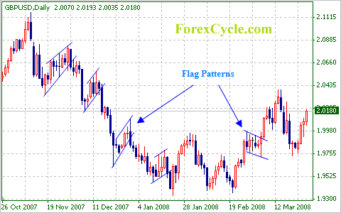 Forex market cycle analysis