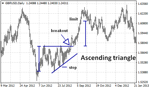 Ascending triangle pattern