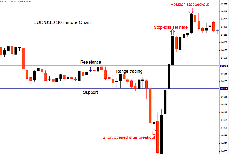 Forex stop hunting strategy