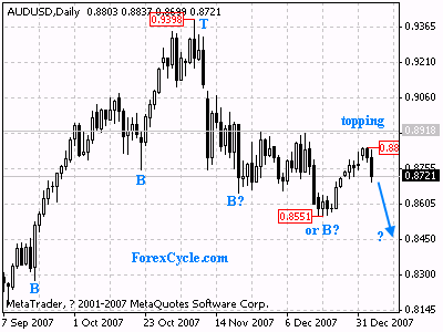 audusd daily chart