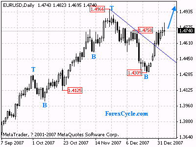 eurusd daily chart