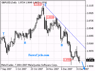 gbpusd daily chart