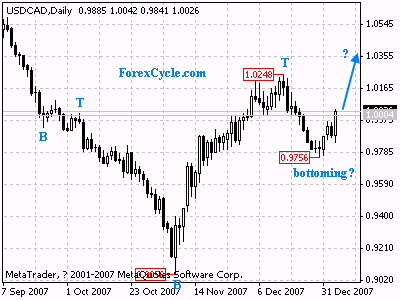 usdcad daily chart