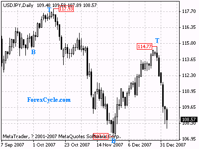 usdjpy daily chart