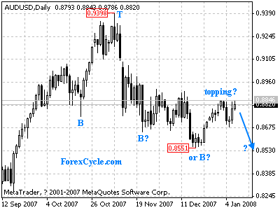 audusd daily chart