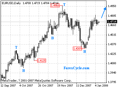 eurusd daily chart