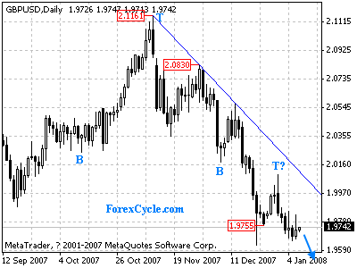 gbpusd daily chart