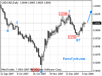 usdcad daily chart