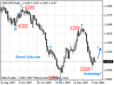 usdchf daily chart