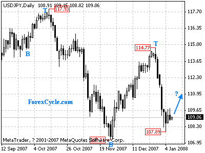 usdjpy daily chart