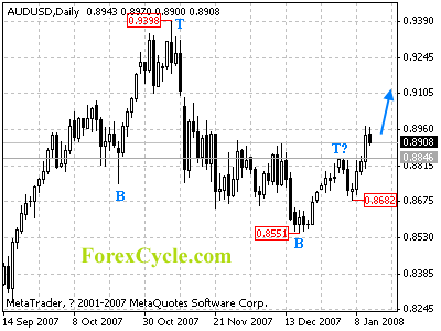 audusd daily chart