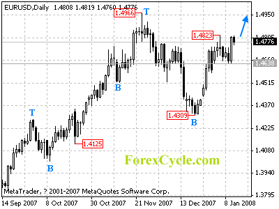 eurusd daily chart