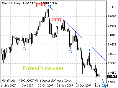 gbpusd daily chart