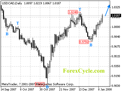 usdcad daily chart