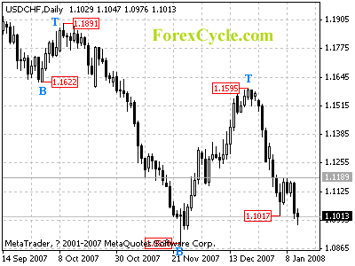 usdchf daily chart