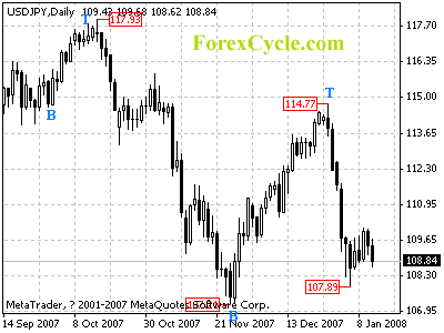 usdjpy daily chart