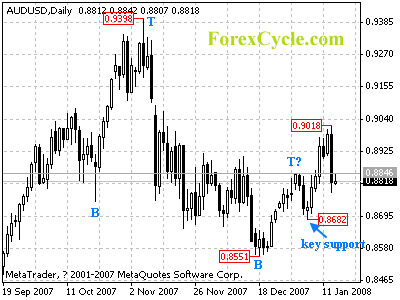 audusd daily chart