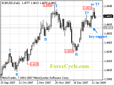 eurusd daily chart