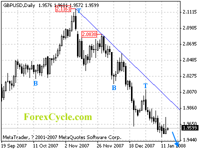 gbpusd daily chart