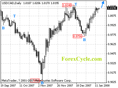 usdcad daily chart